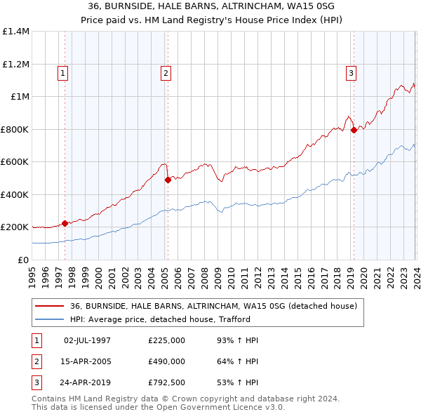 36, BURNSIDE, HALE BARNS, ALTRINCHAM, WA15 0SG: Price paid vs HM Land Registry's House Price Index