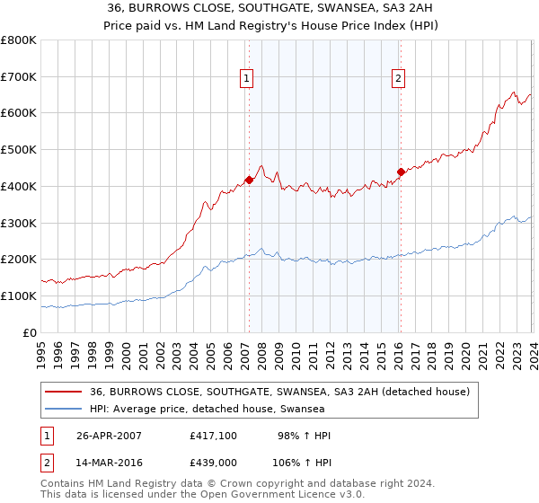 36, BURROWS CLOSE, SOUTHGATE, SWANSEA, SA3 2AH: Price paid vs HM Land Registry's House Price Index