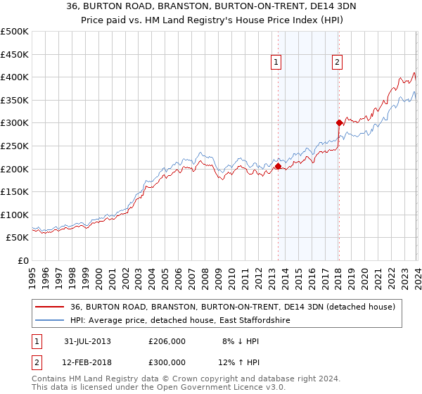 36, BURTON ROAD, BRANSTON, BURTON-ON-TRENT, DE14 3DN: Price paid vs HM Land Registry's House Price Index