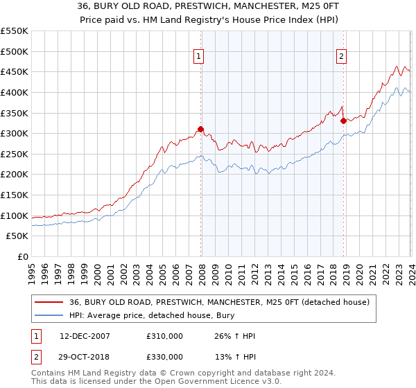 36, BURY OLD ROAD, PRESTWICH, MANCHESTER, M25 0FT: Price paid vs HM Land Registry's House Price Index