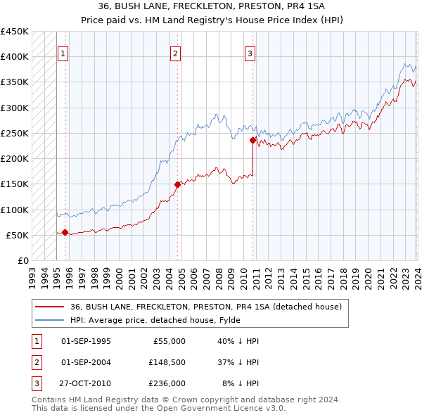 36, BUSH LANE, FRECKLETON, PRESTON, PR4 1SA: Price paid vs HM Land Registry's House Price Index