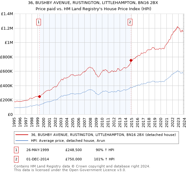 36, BUSHBY AVENUE, RUSTINGTON, LITTLEHAMPTON, BN16 2BX: Price paid vs HM Land Registry's House Price Index