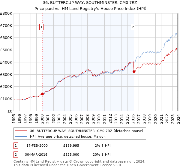 36, BUTTERCUP WAY, SOUTHMINSTER, CM0 7RZ: Price paid vs HM Land Registry's House Price Index