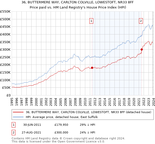 36, BUTTERMERE WAY, CARLTON COLVILLE, LOWESTOFT, NR33 8FF: Price paid vs HM Land Registry's House Price Index