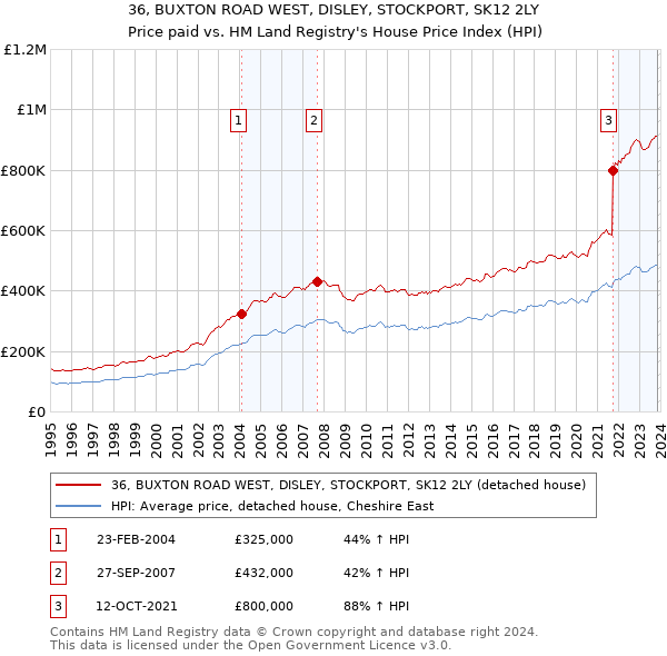 36, BUXTON ROAD WEST, DISLEY, STOCKPORT, SK12 2LY: Price paid vs HM Land Registry's House Price Index