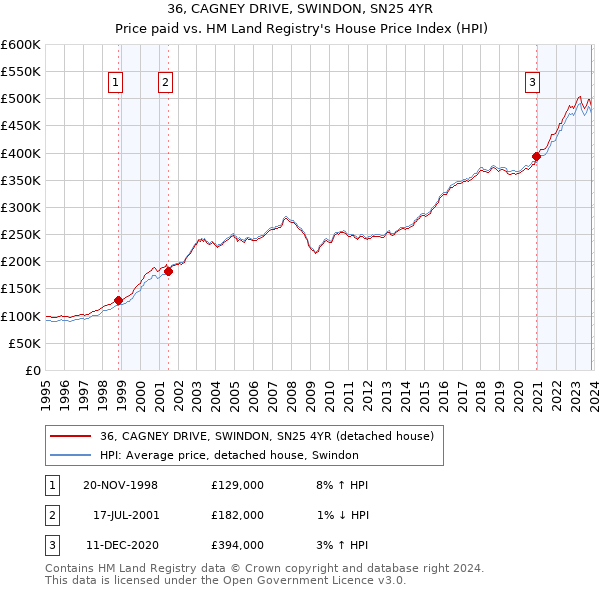 36, CAGNEY DRIVE, SWINDON, SN25 4YR: Price paid vs HM Land Registry's House Price Index