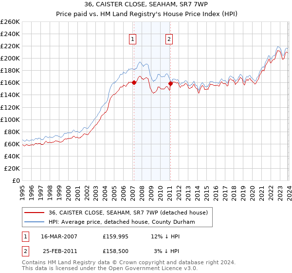 36, CAISTER CLOSE, SEAHAM, SR7 7WP: Price paid vs HM Land Registry's House Price Index