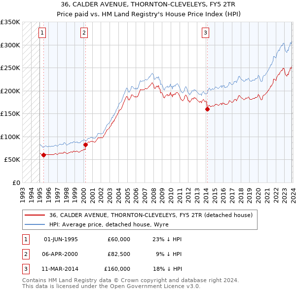 36, CALDER AVENUE, THORNTON-CLEVELEYS, FY5 2TR: Price paid vs HM Land Registry's House Price Index