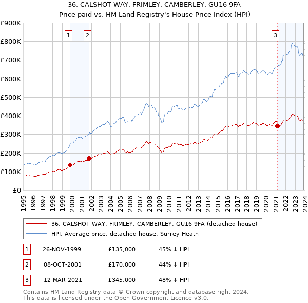 36, CALSHOT WAY, FRIMLEY, CAMBERLEY, GU16 9FA: Price paid vs HM Land Registry's House Price Index