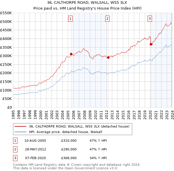 36, CALTHORPE ROAD, WALSALL, WS5 3LX: Price paid vs HM Land Registry's House Price Index