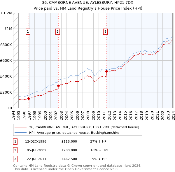 36, CAMBORNE AVENUE, AYLESBURY, HP21 7DX: Price paid vs HM Land Registry's House Price Index