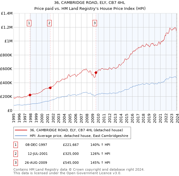 36, CAMBRIDGE ROAD, ELY, CB7 4HL: Price paid vs HM Land Registry's House Price Index