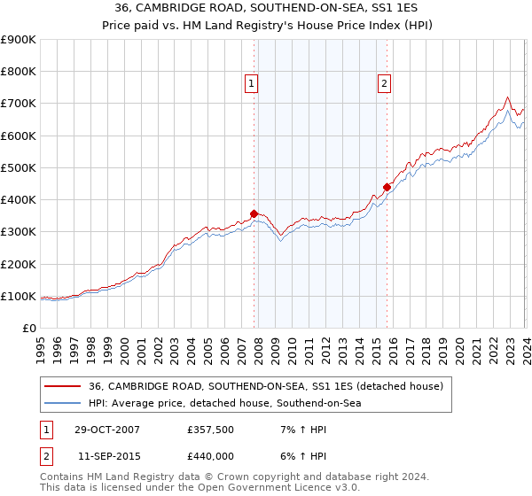 36, CAMBRIDGE ROAD, SOUTHEND-ON-SEA, SS1 1ES: Price paid vs HM Land Registry's House Price Index