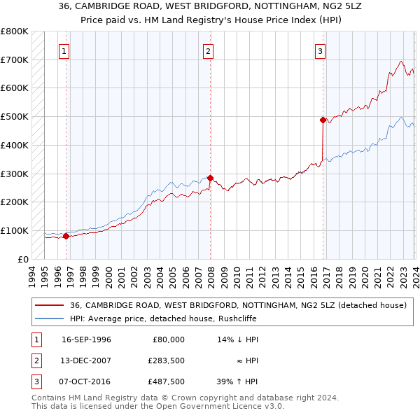 36, CAMBRIDGE ROAD, WEST BRIDGFORD, NOTTINGHAM, NG2 5LZ: Price paid vs HM Land Registry's House Price Index