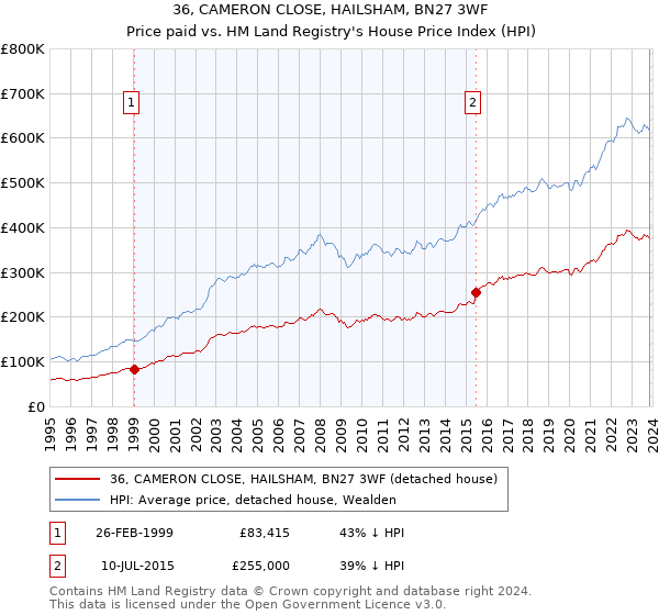 36, CAMERON CLOSE, HAILSHAM, BN27 3WF: Price paid vs HM Land Registry's House Price Index