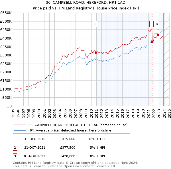 36, CAMPBELL ROAD, HEREFORD, HR1 1AD: Price paid vs HM Land Registry's House Price Index