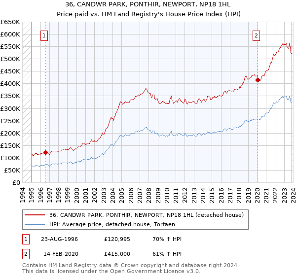 36, CANDWR PARK, PONTHIR, NEWPORT, NP18 1HL: Price paid vs HM Land Registry's House Price Index