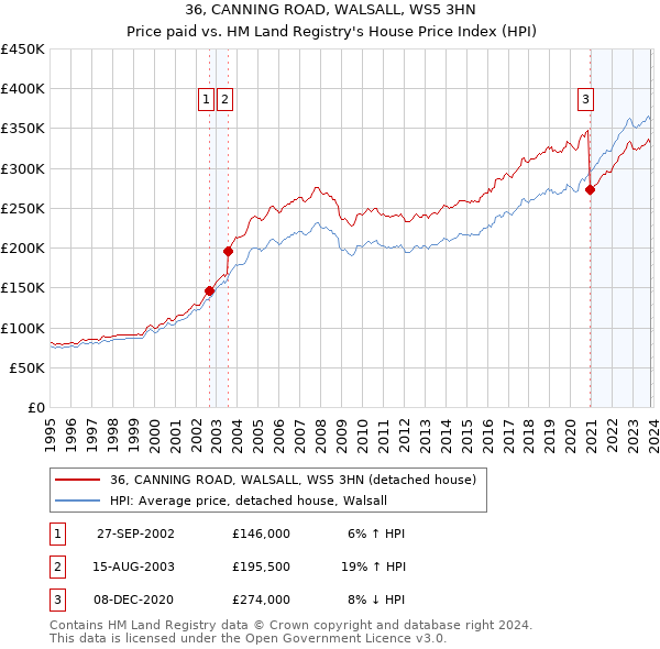 36, CANNING ROAD, WALSALL, WS5 3HN: Price paid vs HM Land Registry's House Price Index