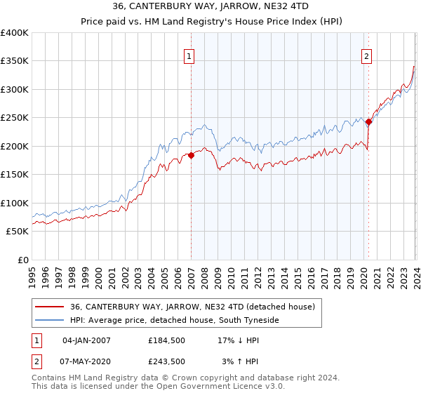 36, CANTERBURY WAY, JARROW, NE32 4TD: Price paid vs HM Land Registry's House Price Index