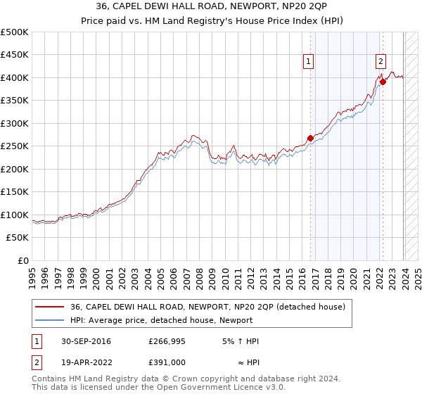 36, CAPEL DEWI HALL ROAD, NEWPORT, NP20 2QP: Price paid vs HM Land Registry's House Price Index