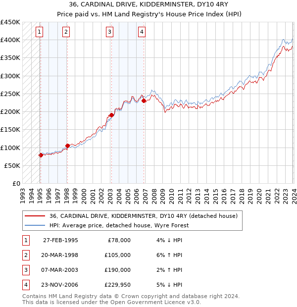 36, CARDINAL DRIVE, KIDDERMINSTER, DY10 4RY: Price paid vs HM Land Registry's House Price Index