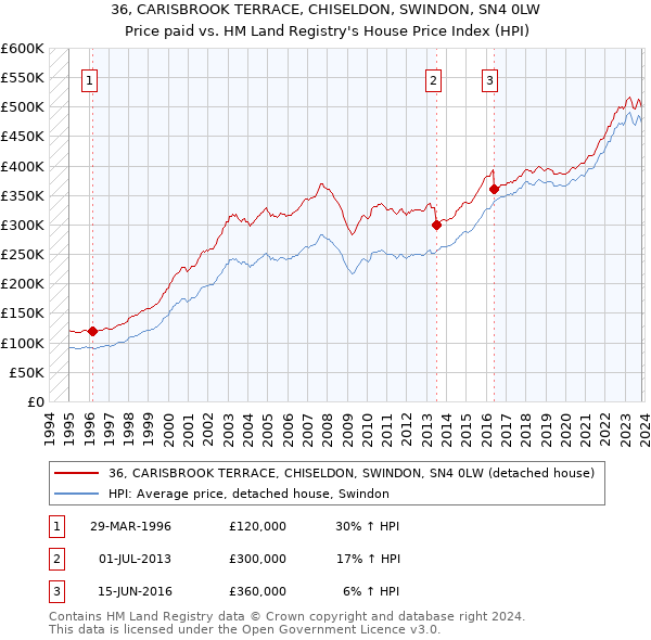 36, CARISBROOK TERRACE, CHISELDON, SWINDON, SN4 0LW: Price paid vs HM Land Registry's House Price Index