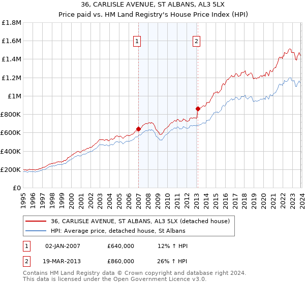 36, CARLISLE AVENUE, ST ALBANS, AL3 5LX: Price paid vs HM Land Registry's House Price Index