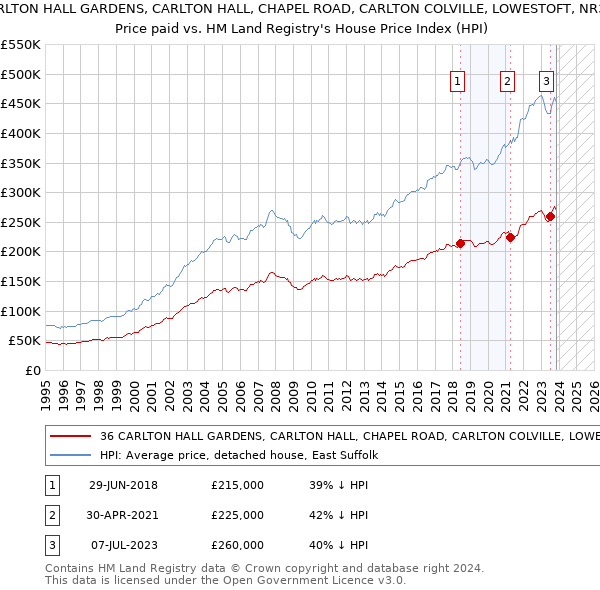 36 CARLTON HALL GARDENS, CARLTON HALL, CHAPEL ROAD, CARLTON COLVILLE, LOWESTOFT, NR33 8BL: Price paid vs HM Land Registry's House Price Index