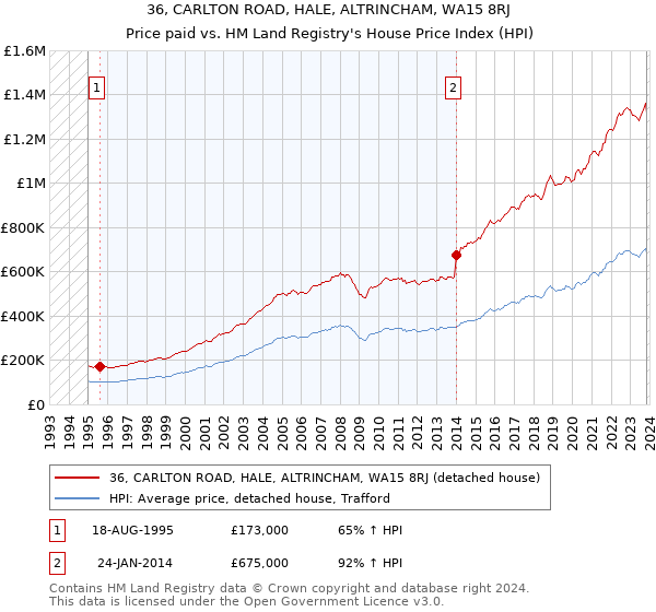 36, CARLTON ROAD, HALE, ALTRINCHAM, WA15 8RJ: Price paid vs HM Land Registry's House Price Index