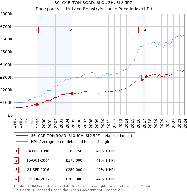 36, CARLTON ROAD, SLOUGH, SL2 5PZ: Price paid vs HM Land Registry's House Price Index