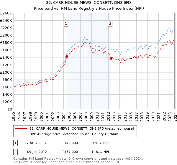 36, CARR HOUSE MEWS, CONSETT, DH8 6FD: Price paid vs HM Land Registry's House Price Index