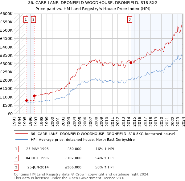 36, CARR LANE, DRONFIELD WOODHOUSE, DRONFIELD, S18 8XG: Price paid vs HM Land Registry's House Price Index