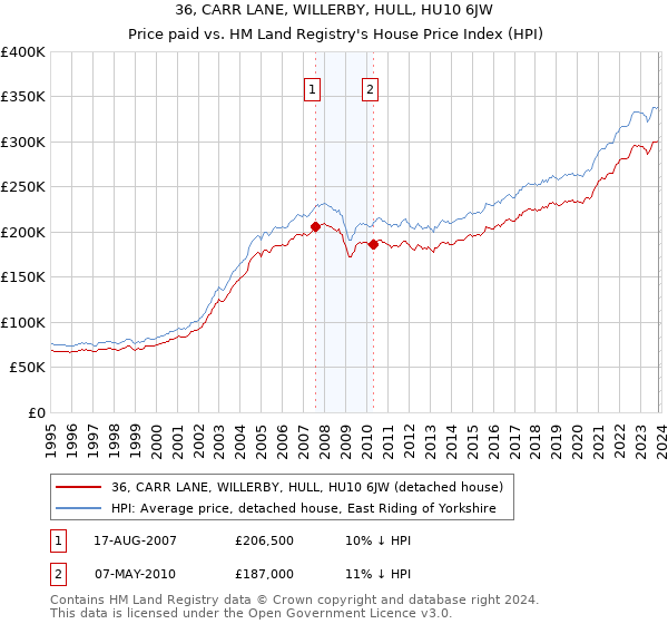 36, CARR LANE, WILLERBY, HULL, HU10 6JW: Price paid vs HM Land Registry's House Price Index