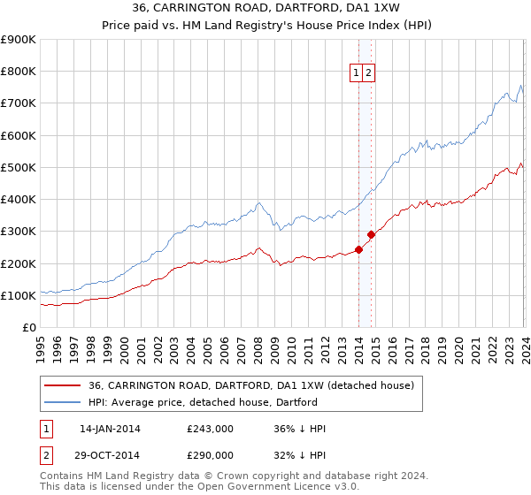 36, CARRINGTON ROAD, DARTFORD, DA1 1XW: Price paid vs HM Land Registry's House Price Index