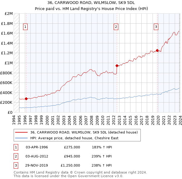 36, CARRWOOD ROAD, WILMSLOW, SK9 5DL: Price paid vs HM Land Registry's House Price Index