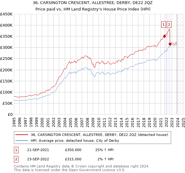 36, CARSINGTON CRESCENT, ALLESTREE, DERBY, DE22 2QZ: Price paid vs HM Land Registry's House Price Index