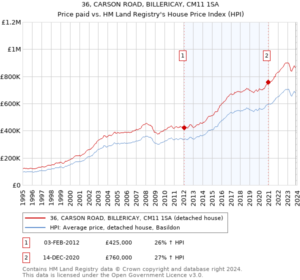36, CARSON ROAD, BILLERICAY, CM11 1SA: Price paid vs HM Land Registry's House Price Index