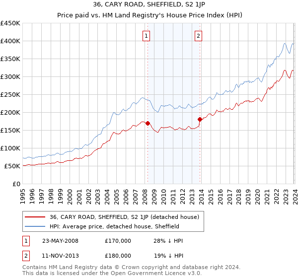 36, CARY ROAD, SHEFFIELD, S2 1JP: Price paid vs HM Land Registry's House Price Index