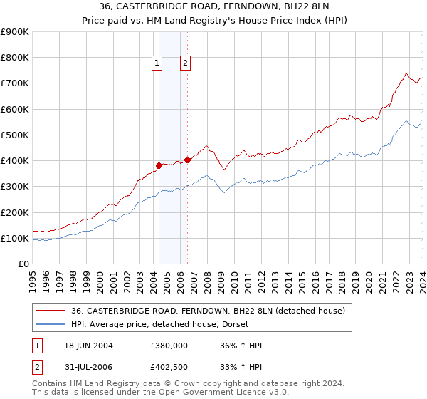 36, CASTERBRIDGE ROAD, FERNDOWN, BH22 8LN: Price paid vs HM Land Registry's House Price Index
