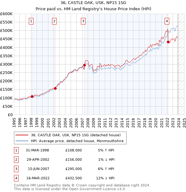 36, CASTLE OAK, USK, NP15 1SG: Price paid vs HM Land Registry's House Price Index