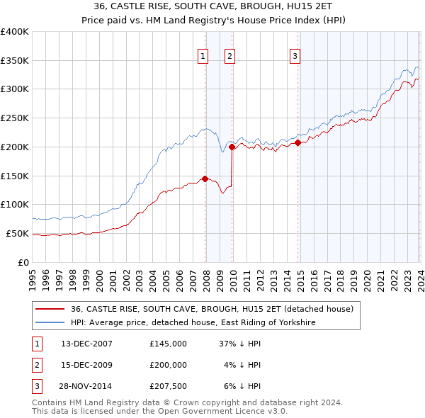 36, CASTLE RISE, SOUTH CAVE, BROUGH, HU15 2ET: Price paid vs HM Land Registry's House Price Index