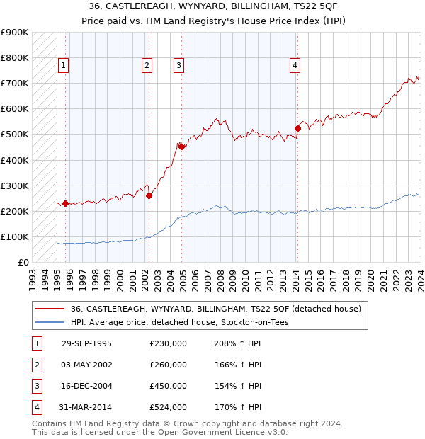 36, CASTLEREAGH, WYNYARD, BILLINGHAM, TS22 5QF: Price paid vs HM Land Registry's House Price Index