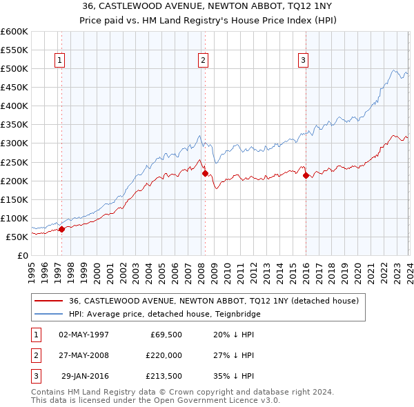 36, CASTLEWOOD AVENUE, NEWTON ABBOT, TQ12 1NY: Price paid vs HM Land Registry's House Price Index
