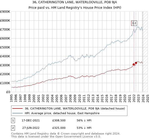36, CATHERINGTON LANE, WATERLOOVILLE, PO8 9JA: Price paid vs HM Land Registry's House Price Index
