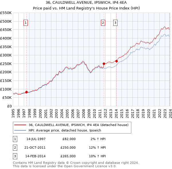 36, CAULDWELL AVENUE, IPSWICH, IP4 4EA: Price paid vs HM Land Registry's House Price Index