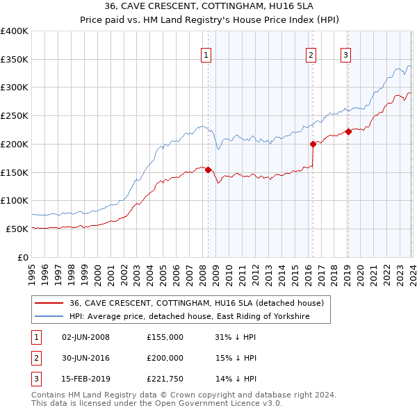 36, CAVE CRESCENT, COTTINGHAM, HU16 5LA: Price paid vs HM Land Registry's House Price Index