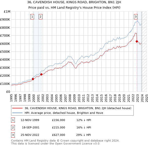 36, CAVENDISH HOUSE, KINGS ROAD, BRIGHTON, BN1 2JH: Price paid vs HM Land Registry's House Price Index