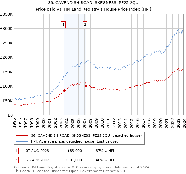 36, CAVENDISH ROAD, SKEGNESS, PE25 2QU: Price paid vs HM Land Registry's House Price Index
