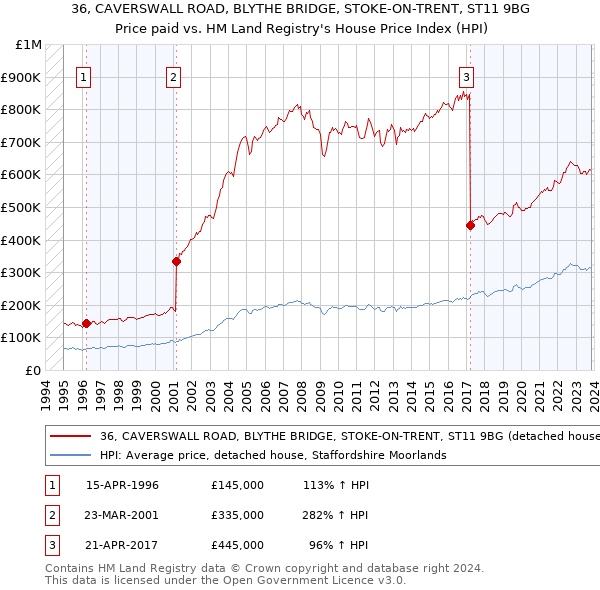 36, CAVERSWALL ROAD, BLYTHE BRIDGE, STOKE-ON-TRENT, ST11 9BG: Price paid vs HM Land Registry's House Price Index