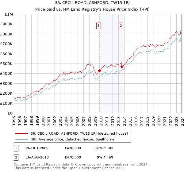 36, CECIL ROAD, ASHFORD, TW15 1RJ: Price paid vs HM Land Registry's House Price Index